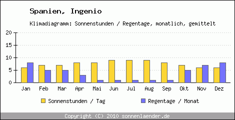 Klimadiagramm: Spanien, Sonnenstunden und Regentage Ingenio 