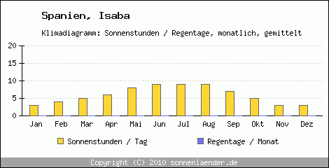 Klimadiagramm: Spanien, Sonnenstunden und Regentage Isaba 