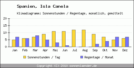 Klimadiagramm: Spanien, Sonnenstunden und Regentage Isla Canela 