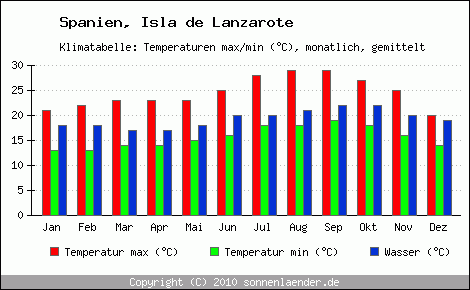 Klimadiagramm Isla de Lanzarote, Temperatur