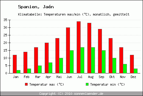 Klimadiagramm Jan, Temperatur