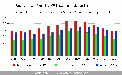 Klimadiagramm Jandia/Playa de Jandia, Temperatur