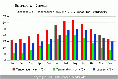 Klimadiagramm Javea, Temperatur