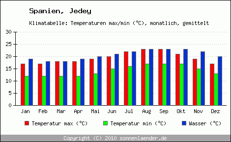 Klimadiagramm Jedey, Temperatur