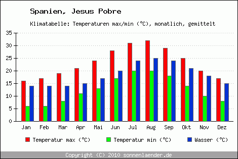 Klimadiagramm Jesus Pobre, Temperatur