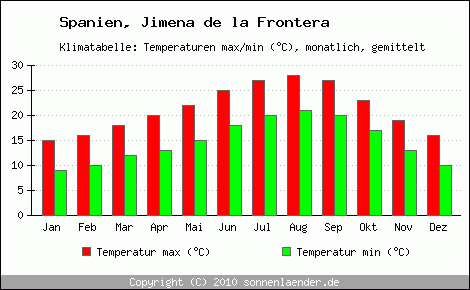 Klimadiagramm Jimena de la Frontera, Temperatur