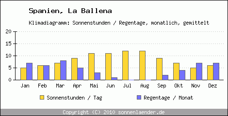 Klimadiagramm: Spanien, Sonnenstunden und Regentage La Ballena 