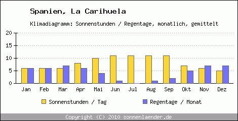 Klimadiagramm: Spanien, Sonnenstunden und Regentage La Carihuela 