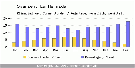 Klimadiagramm: Spanien, Sonnenstunden und Regentage La Hermida 