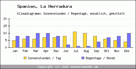 Klimadiagramm: Spanien, Sonnenstunden und Regentage La Herradura 