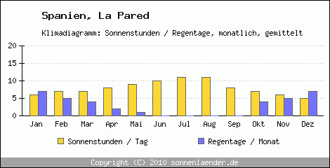 Klimadiagramm: Spanien, Sonnenstunden und Regentage La Pared 