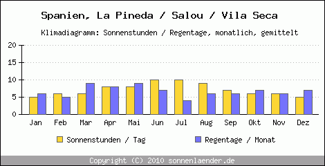 Klimadiagramm: Spanien, Sonnenstunden und Regentage La Pineda / Salou / Vila Seca 