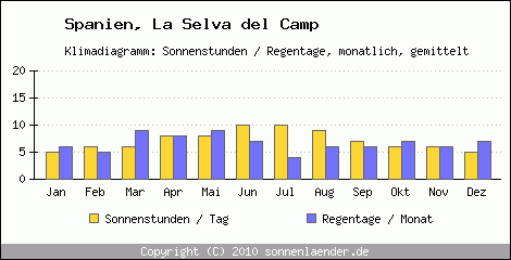 Klimadiagramm: Spanien, Sonnenstunden und Regentage La Selva del Camp 