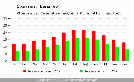 Klimadiagramm Langreo, Temperatur