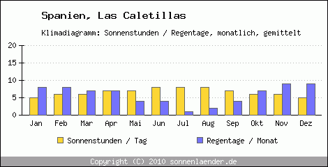 Klimadiagramm: Spanien, Sonnenstunden und Regentage Las Caletillas 