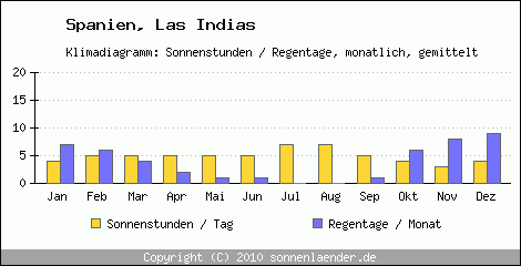 Klimadiagramm: Spanien, Sonnenstunden und Regentage Las Indias 