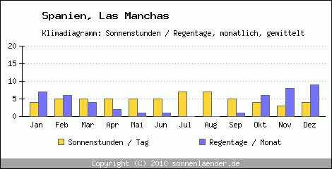 Klimadiagramm: Spanien, Sonnenstunden und Regentage Las Manchas 