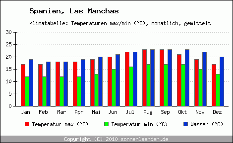 Klimadiagramm Las Manchas, Temperatur