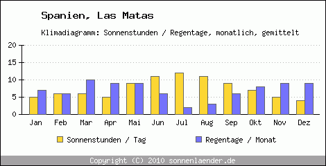 Klimadiagramm: Spanien, Sonnenstunden und Regentage Las Matas 