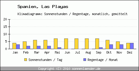 Klimadiagramm: Spanien, Sonnenstunden und Regentage Las Playas 