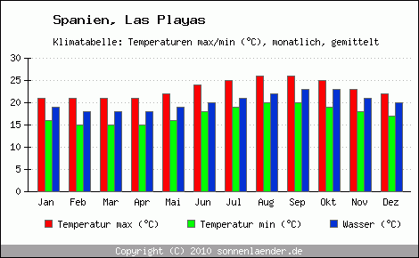 Klimadiagramm Las Playas, Temperatur