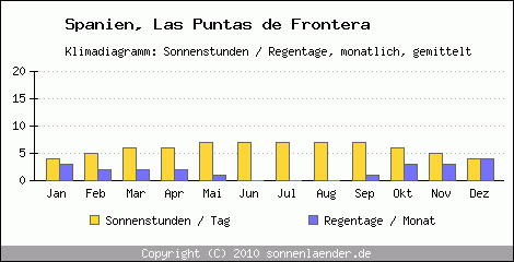 Klimadiagramm: Spanien, Sonnenstunden und Regentage Las Puntas de Frontera 