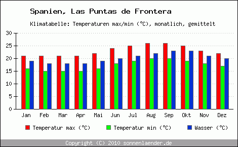 Klimadiagramm Las Puntas de Frontera, Temperatur