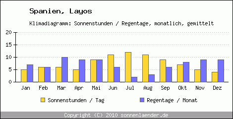 Klimadiagramm: Spanien, Sonnenstunden und Regentage Layos 