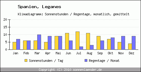 Klimadiagramm: Spanien, Sonnenstunden und Regentage Leganes 