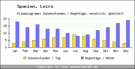 Klimadiagramm: Spanien, Sonnenstunden und Regentage Leiro 