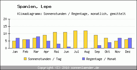 Klimadiagramm: Spanien, Sonnenstunden und Regentage Lepe 