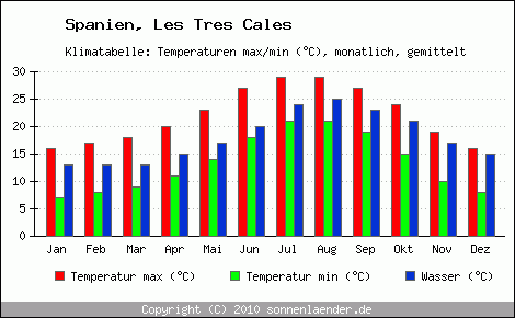 Klimadiagramm Les Tres Cales, Temperatur