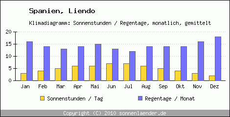 Klimadiagramm: Spanien, Sonnenstunden und Regentage Liendo 