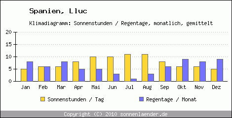 Klimadiagramm: Spanien, Sonnenstunden und Regentage Lluc 