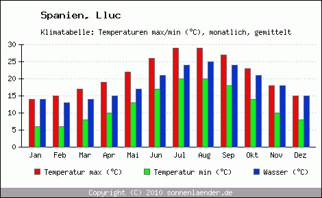 Klimadiagramm Lluc, Temperatur