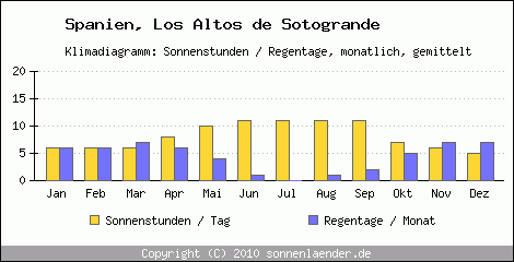 Klimadiagramm: Spanien, Sonnenstunden und Regentage Los Altos de Sotogrande 