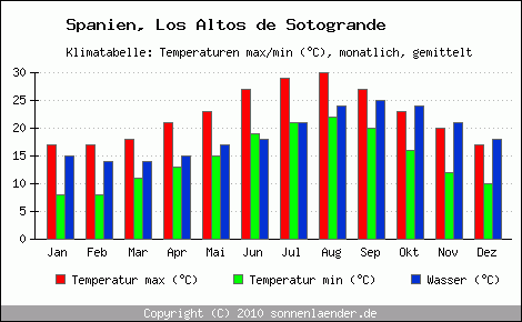 Klimadiagramm Los Altos de Sotogrande, Temperatur