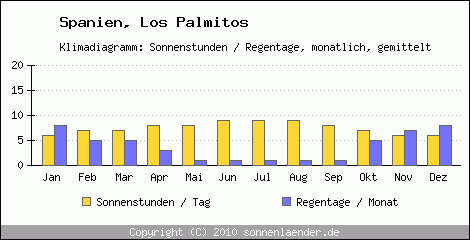 Klimadiagramm: Spanien, Sonnenstunden und Regentage Los Palmitos 