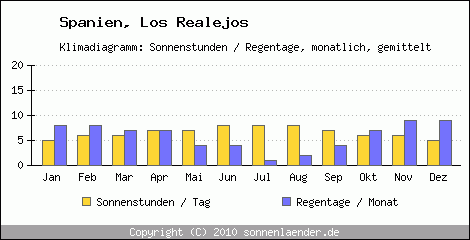 Klimadiagramm: Spanien, Sonnenstunden und Regentage Los Realejos 