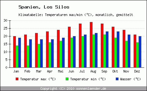 Klimadiagramm Los Silos, Temperatur