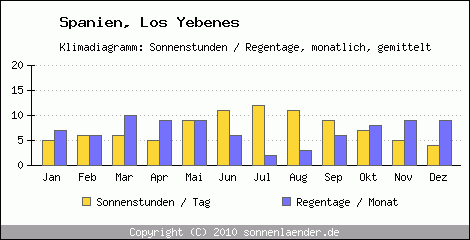 Klimadiagramm: Spanien, Sonnenstunden und Regentage Los Yebenes 