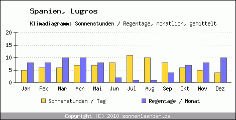 Klimadiagramm: Spanien, Sonnenstunden und Regentage Lugros 