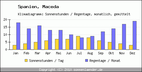 Klimadiagramm: Spanien, Sonnenstunden und Regentage Maceda 