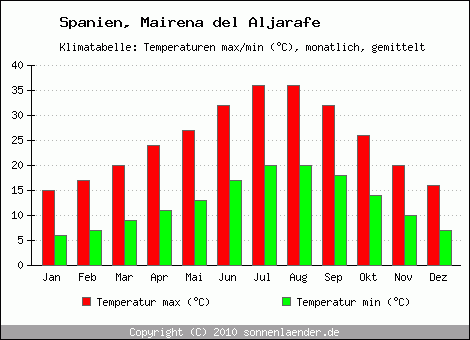 Klimadiagramm Mairena del Aljarafe, Temperatur