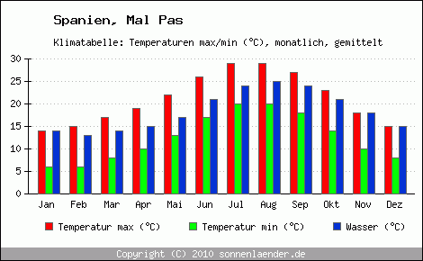 Klimadiagramm Mal Pas, Temperatur