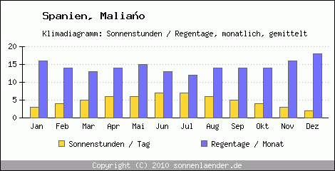 Klimadiagramm: Spanien, Sonnenstunden und Regentage Maliao 