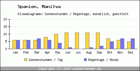 Klimadiagramm: Spanien, Sonnenstunden und Regentage Manilva 