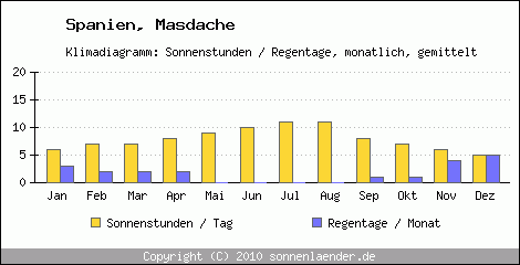 Klimadiagramm: Spanien, Sonnenstunden und Regentage Masdache 