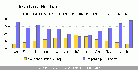 Klimadiagramm: Spanien, Sonnenstunden und Regentage Melide 