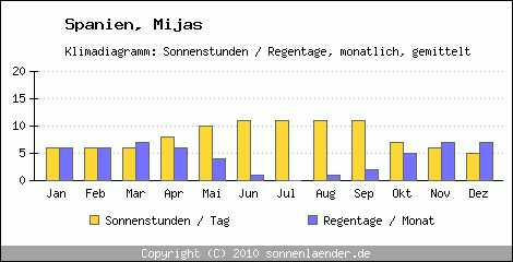 Klimadiagramm: Spanien, Sonnenstunden und Regentage Mijas 